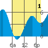 San Leandro Bay tide chart for Wednesday, June 1, 2022