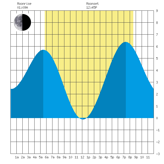 San Leandro Bay tide chart for Monday, June 20, 2022