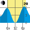 San Leandro Bay tide chart for Monday, June 20, 2022