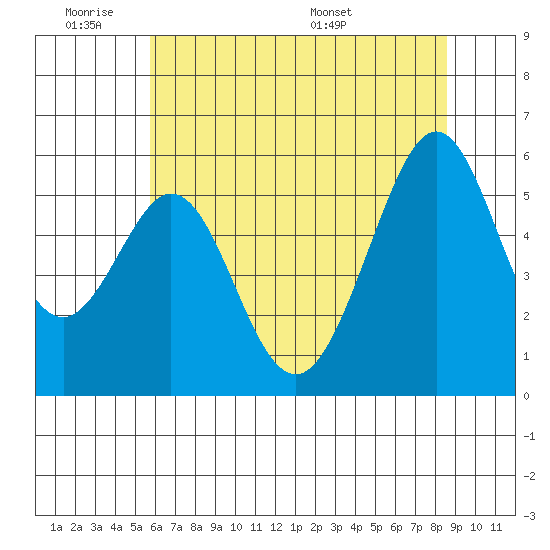 San Leandro Bay tide chart for Tuesday, June 21, 2022