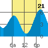 San Leandro Bay tide chart for Tuesday, June 21, 2022