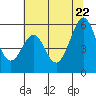 San Leandro Bay tide chart for Wednesday, June 22, 2022