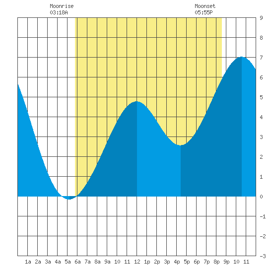 San Leandro Bay tide chart for Saturday, June 25, 2022