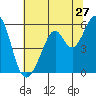San Leandro Bay tide chart for Monday, June 27, 2022