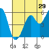 San Leandro Bay tide chart for Wednesday, June 29, 2022