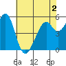 San Leandro Bay tide chart for Thursday, June 2, 2022