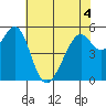 San Leandro Bay tide chart for Saturday, June 4, 2022