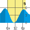 San Leandro Bay tide chart for Sunday, June 5, 2022