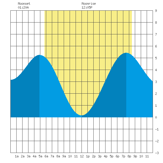 San Leandro Bay tide chart for Monday, June 6, 2022