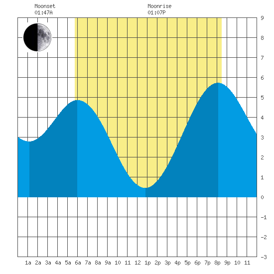 San Leandro Bay tide chart for Tuesday, June 7, 2022