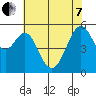 San Leandro Bay tide chart for Tuesday, June 7, 2022