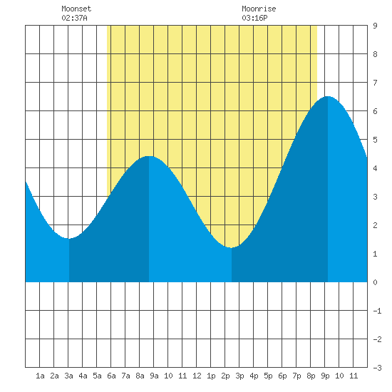 San Leandro Bay tide chart for Thursday, June 9, 2022
