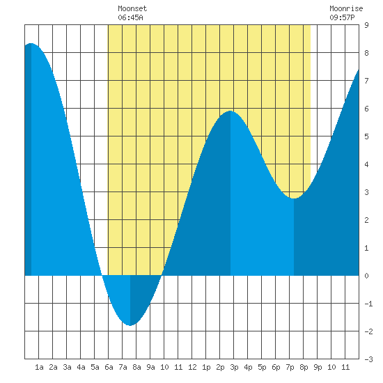 San Leandro Bay tide chart for Thursday, July 14, 2022