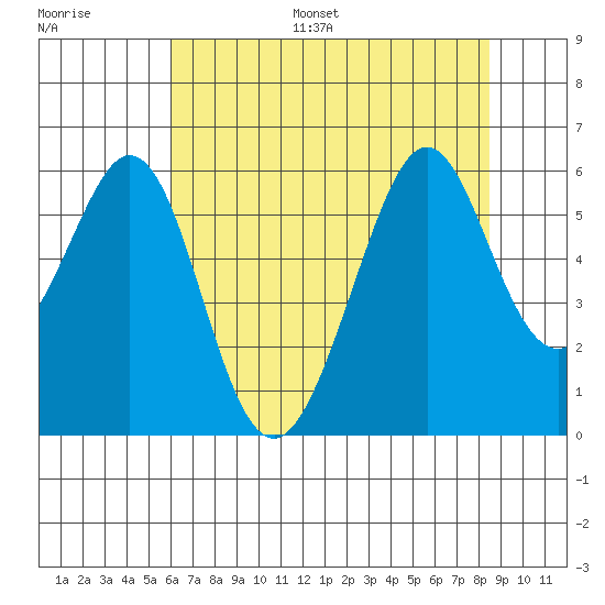 San Leandro Bay tide chart for Monday, July 18, 2022