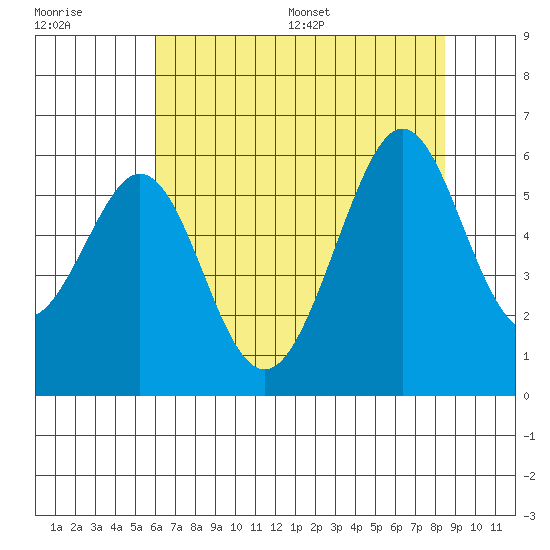 San Leandro Bay tide chart for Tuesday, July 19, 2022