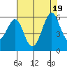 San Leandro Bay tide chart for Tuesday, July 19, 2022
