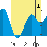 San Leandro Bay tide chart for Friday, July 1, 2022