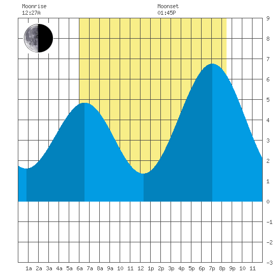 San Leandro Bay tide chart for Wednesday, July 20, 2022