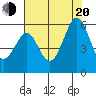 San Leandro Bay tide chart for Wednesday, July 20, 2022