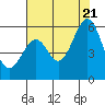 San Leandro Bay tide chart for Thursday, July 21, 2022