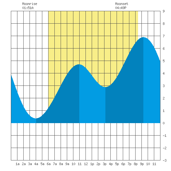 San Leandro Bay tide chart for Saturday, July 23, 2022