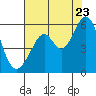 San Leandro Bay tide chart for Saturday, July 23, 2022