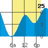San Leandro Bay tide chart for Monday, July 25, 2022