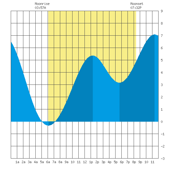 San Leandro Bay tide chart for Tuesday, July 26, 2022