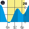 San Leandro Bay tide chart for Thursday, July 28, 2022