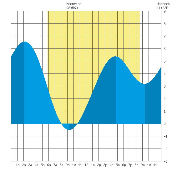 San Leandro Bay tide chart for Saturday, July 2, 2022