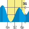 San Leandro Bay tide chart for Sunday, July 31, 2022
