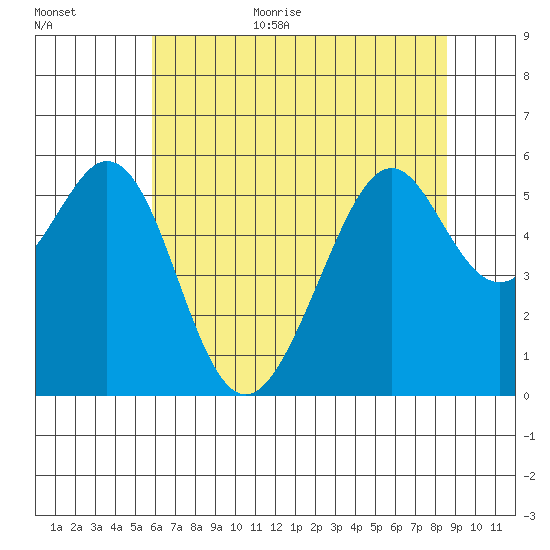 San Leandro Bay tide chart for Monday, July 4, 2022