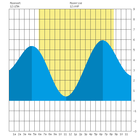 San Leandro Bay tide chart for Tuesday, July 5, 2022