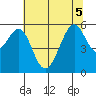 San Leandro Bay tide chart for Tuesday, July 5, 2022