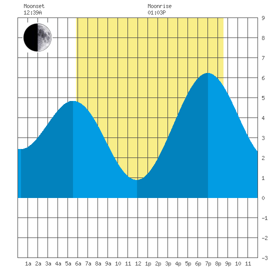 San Leandro Bay tide chart for Wednesday, July 6, 2022