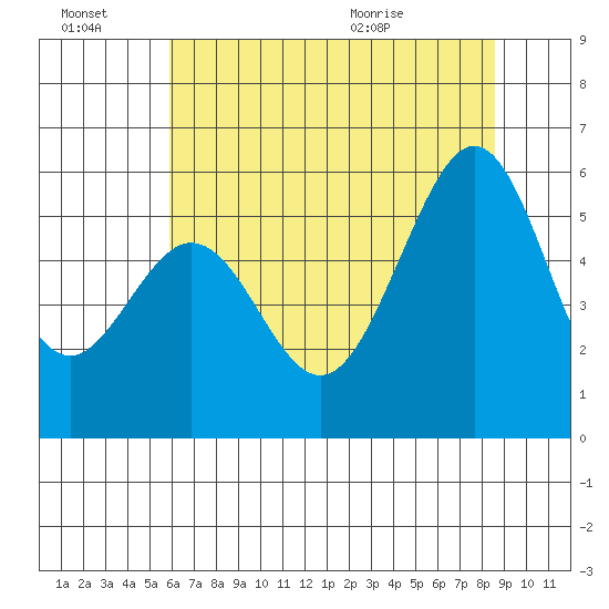 San Leandro Bay tide chart for Thursday, July 7, 2022