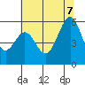 San Leandro Bay tide chart for Thursday, July 7, 2022