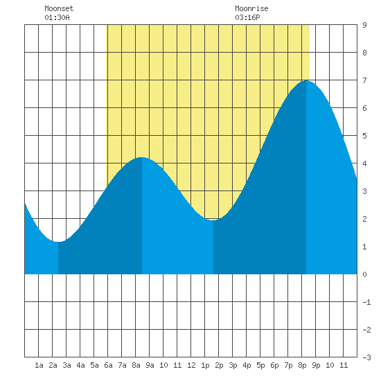 San Leandro Bay tide chart for Friday, July 8, 2022