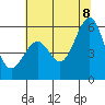 San Leandro Bay tide chart for Friday, July 8, 2022