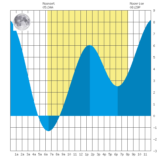 San Leandro Bay tide chart for Thursday, August 11, 2022