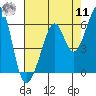 San Leandro Bay tide chart for Thursday, August 11, 2022