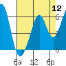 San Leandro Bay tide chart for Friday, August 12, 2022