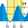 San Leandro Bay tide chart for Sunday, August 14, 2022