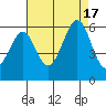 San Leandro Bay tide chart for Wednesday, August 17, 2022