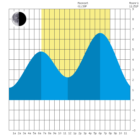 San Leandro Bay tide chart for Thursday, August 18, 2022