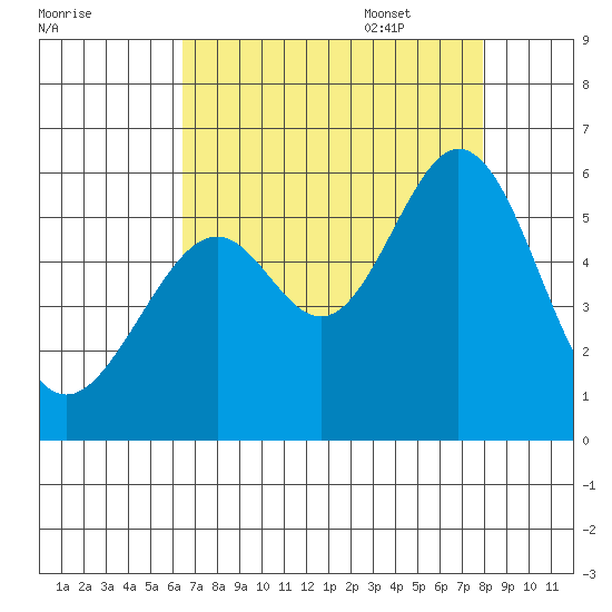 San Leandro Bay tide chart for Friday, August 19, 2022