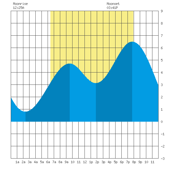 San Leandro Bay tide chart for Saturday, August 20, 2022