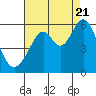 San Leandro Bay tide chart for Sunday, August 21, 2022