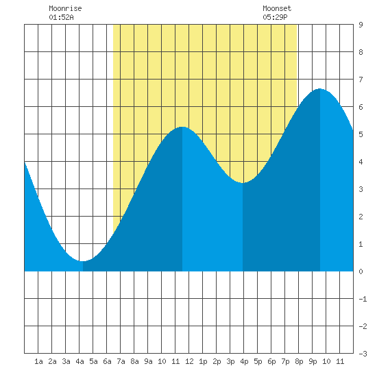 San Leandro Bay tide chart for Monday, August 22, 2022