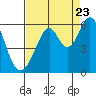 San Leandro Bay tide chart for Tuesday, August 23, 2022